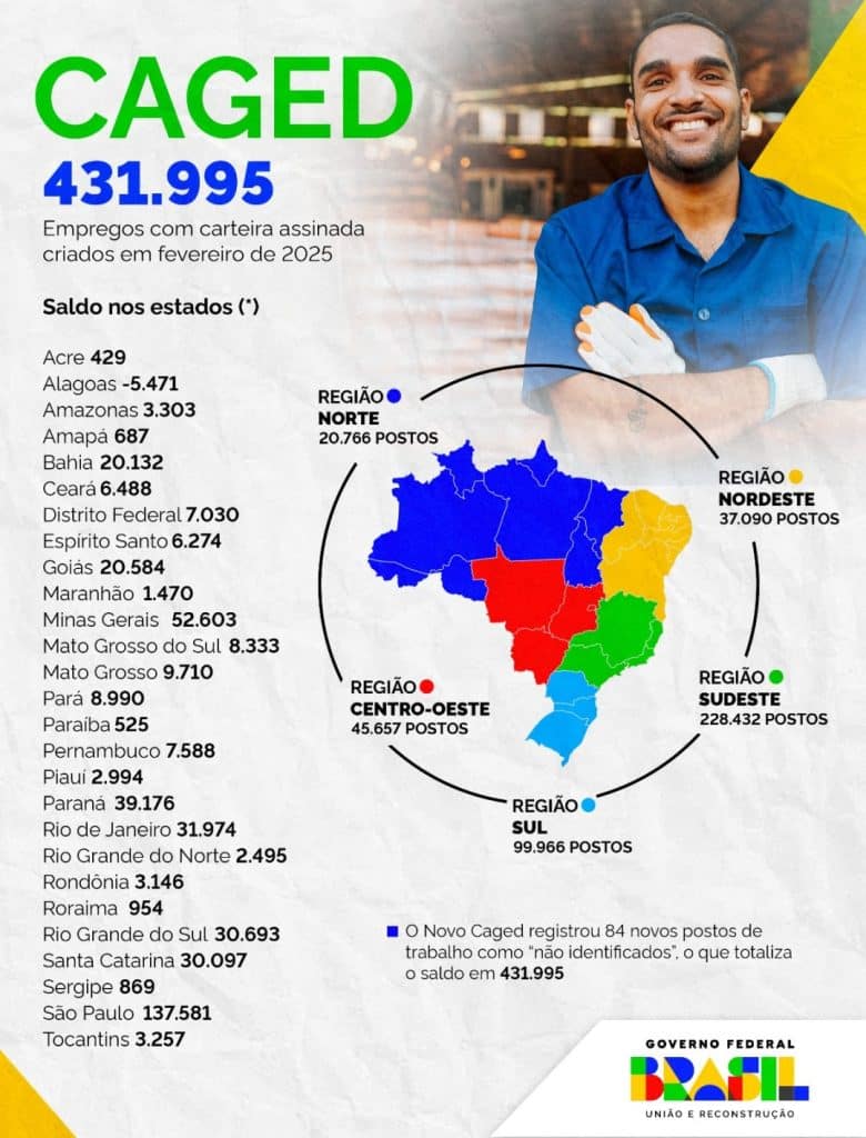 Mato Grosso abre 9,7 mil novos empregos formais em fevereiro 2 trabalho min
