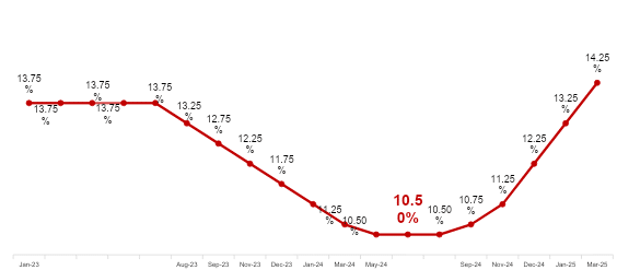 Inflação e incertezas sobre política fiscal não deram opção ao COPOM que não aumentar a Selic, observa FecomercioSP 2 unnamed min 1