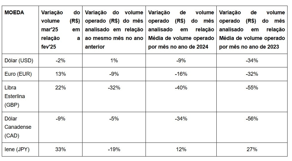 Iene registra a maior alta entre as cinco moedas estrangeiras mais transacionadas em março 2 Captura de tela 2025 04 23 132416 min 1