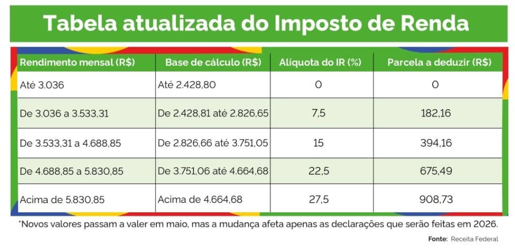 Nova tabela do Imposto de Renda começa a valer em maio. Veja o que muda 2 tabela ir min 1