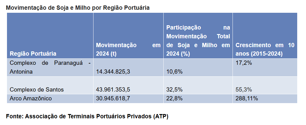 Movimentação de soja e milho no Arco Amazônico cresce 288% nos últimos dez anos, superando avanço em Santos e Paranaguá 2 Captura de tela 2025 08 19 165756 min
