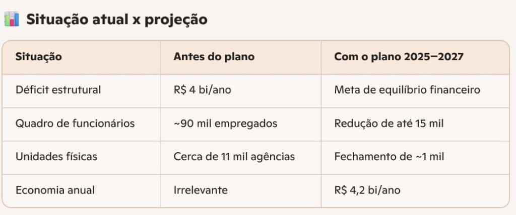 Reestruturação dos Correios promete enxugar custos e salvar estatal da crise 2 CORREIOS min
