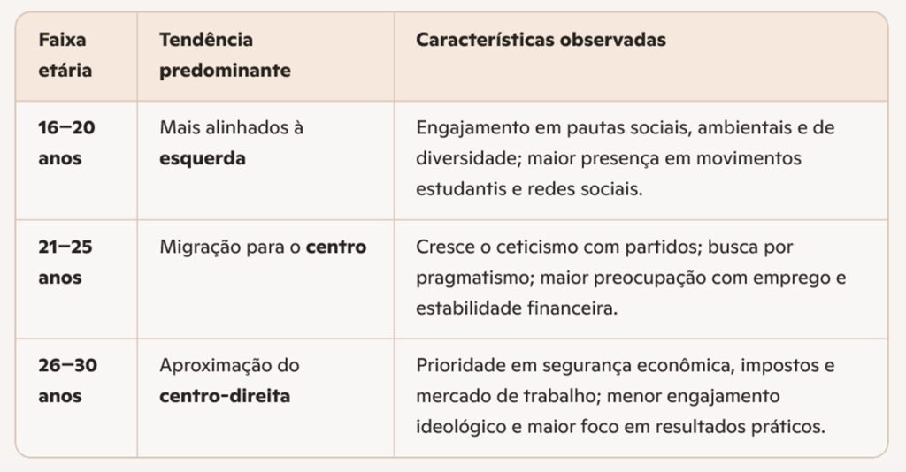 De rebeldes a pragmáticos: como o envelhecimento afasta jovens da esquerda 2 TABELA min