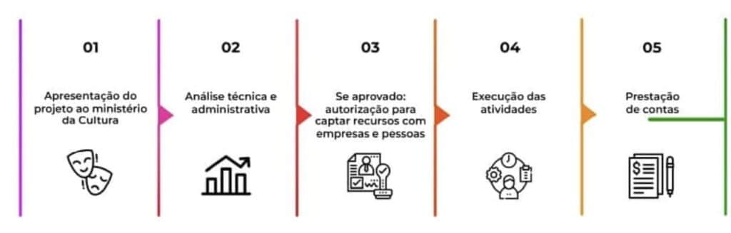 Lei Rouanet é essencial, mas financiamento ainda é desigual entre regiões 3 lei como funciona